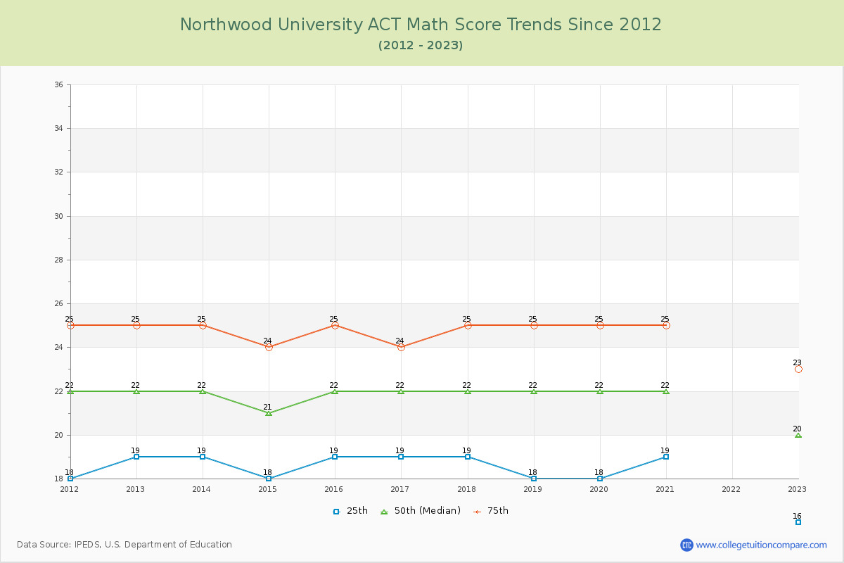 Northwood University ACT Math Score Trends Chart