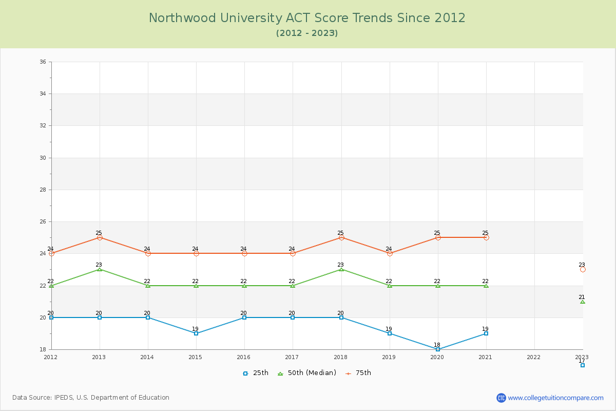 Northwood University ACT Score Trends Chart