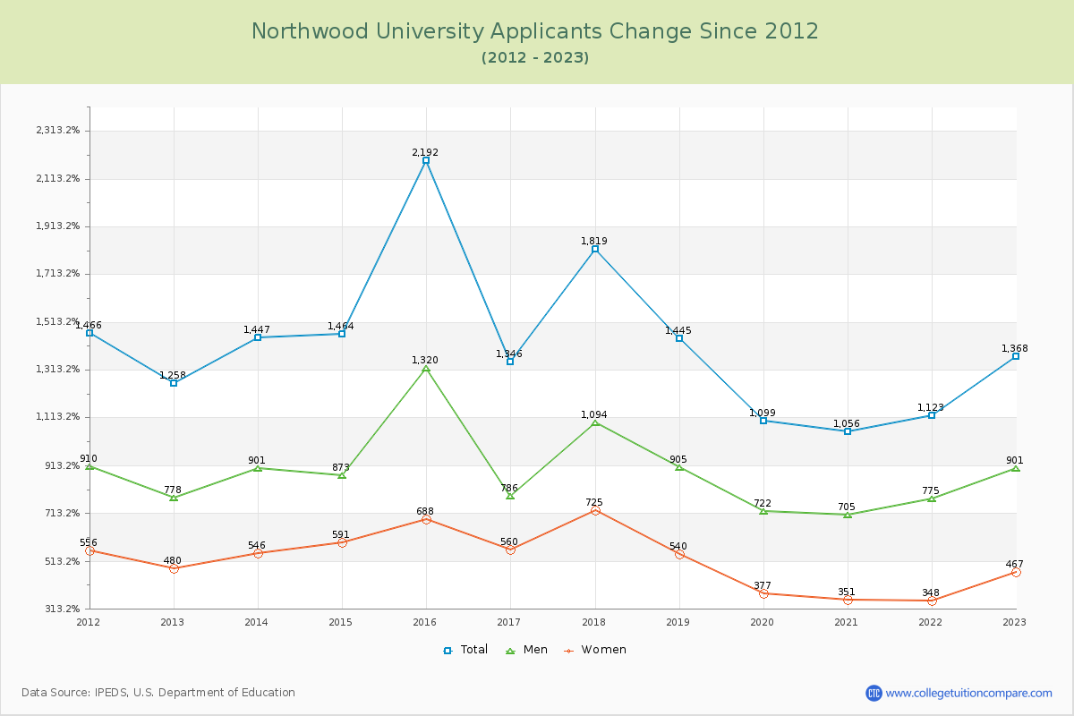 Northwood University Number of Applicants Changes Chart