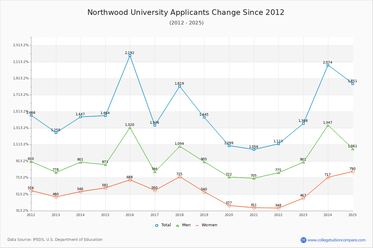 Northwood University - 10 Year Applicants, Admissions, and Enrollment Trends Chart