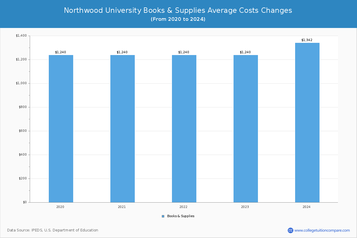 Northwood University - Books and Supplies Costs