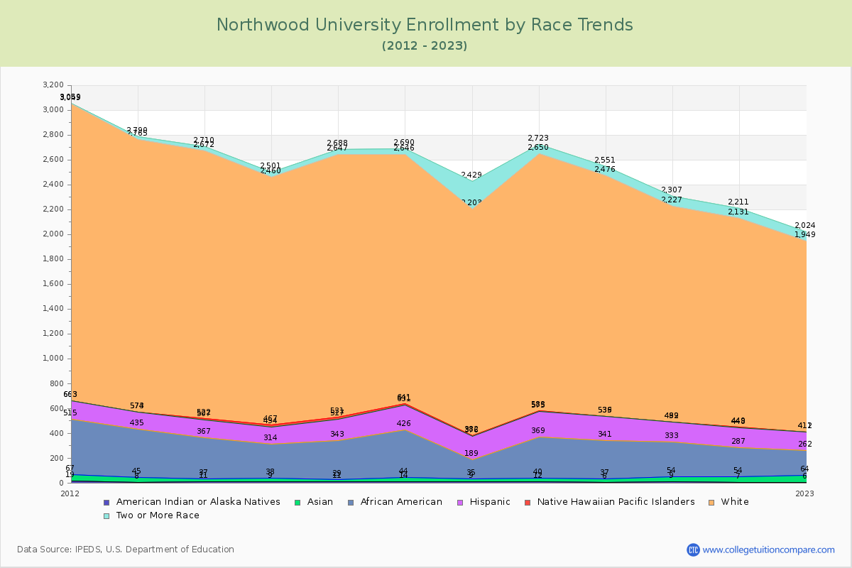 Northwood University Enrollment by Race Trends Chart