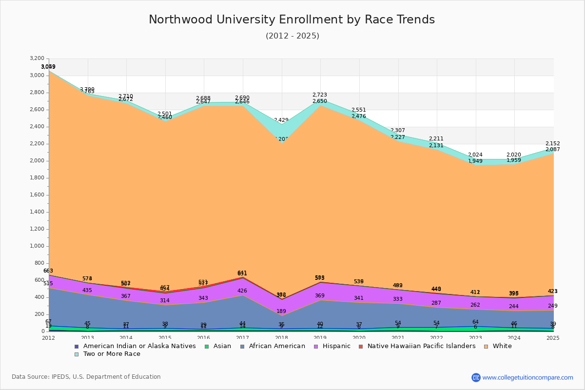 Northwood University Enrollment by Race Trends Chart
