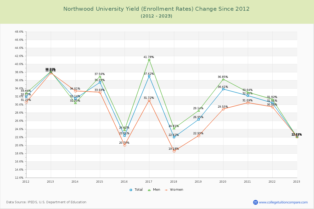 Northwood University Yield (Enrollment Rate) Changes Chart