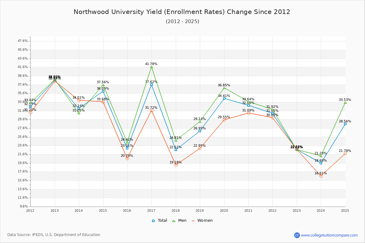 Northwood University enrollment rate trends chart showing historical yield changes from 2015 to 2025