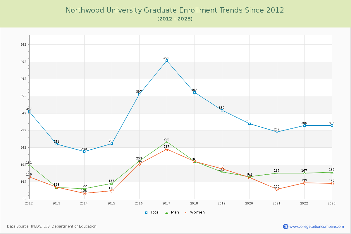 Northwood University Graduate Enrollment Trends Chart