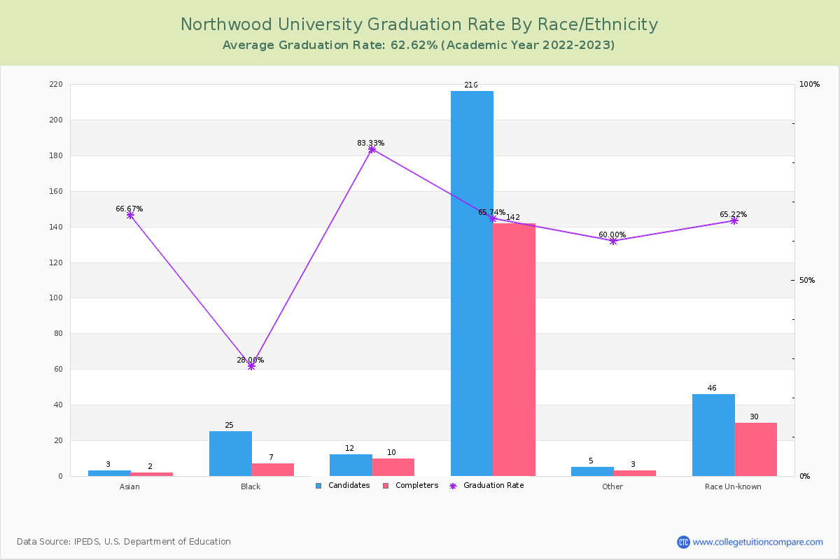 Northwood University graduate rate by race