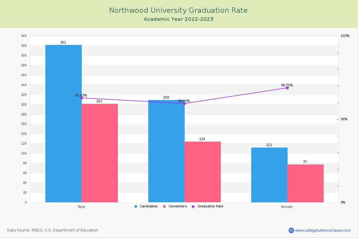 Northwood University graduate rate