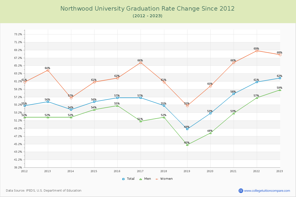 Northwood University Graduation Rate Changes Chart