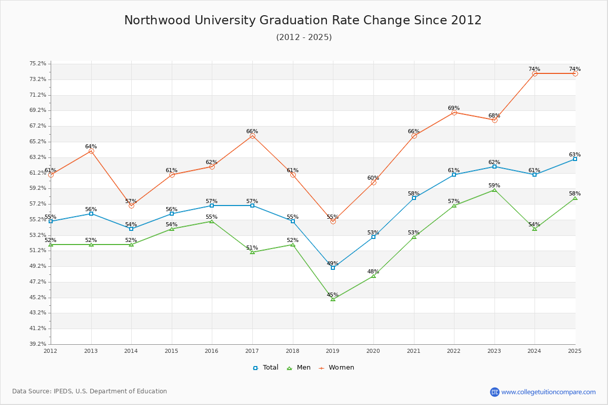 Northwood University Graduation Rate Changes Chart