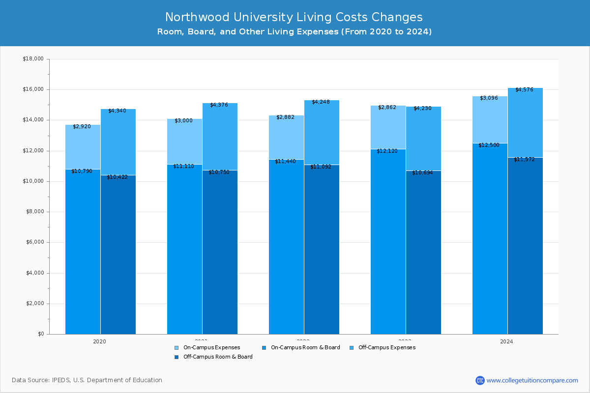 Northwood University - Room and Board Coost Chart
