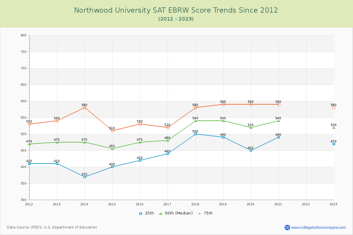 Northwood University SAT EBRW (Evidence-Based Reading and Writing) Trends Chart