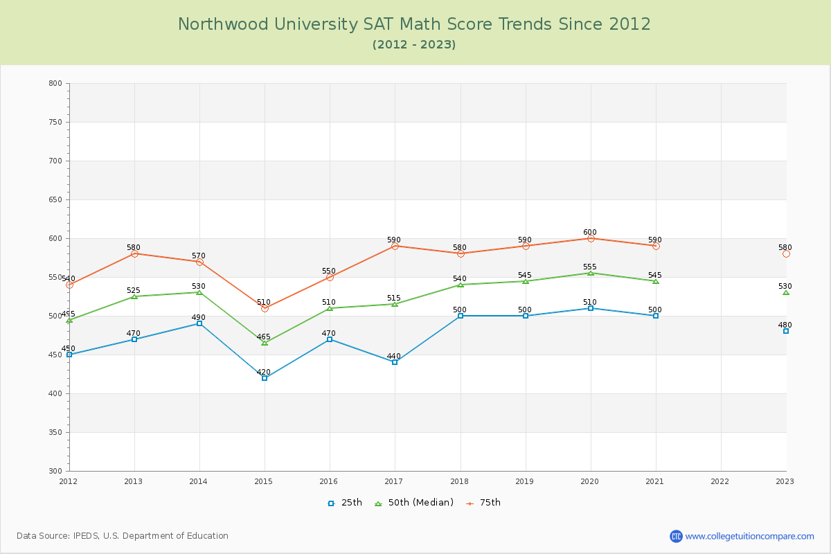 Northwood University SAT Math Score Trends Chart