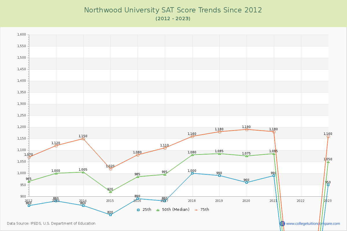 Northwood University SAT Score Trends Chart