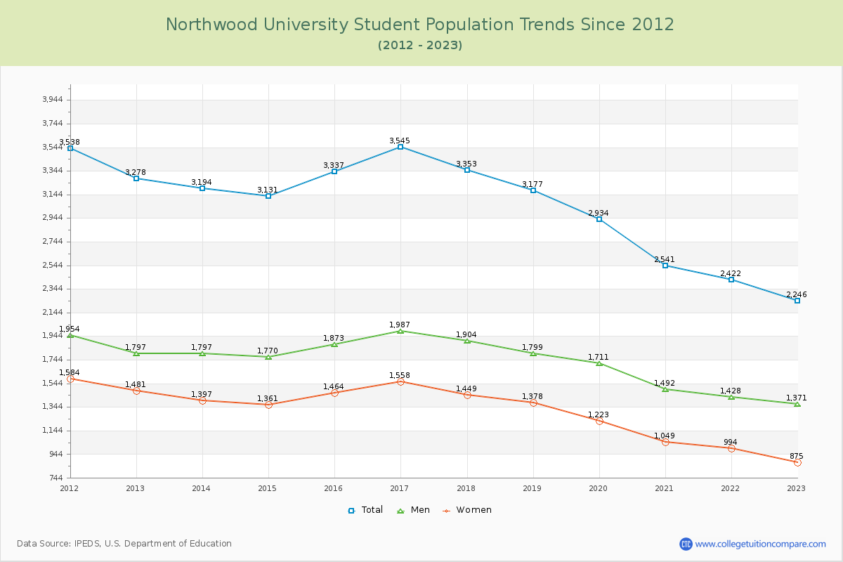 Northwood University Enrollment Trends Chart