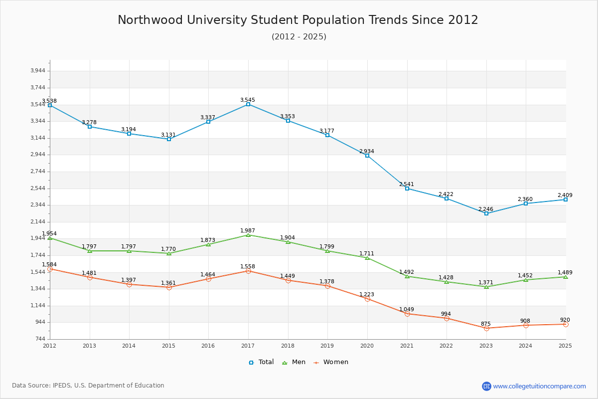 Northwood University Enrollment Trends Chart