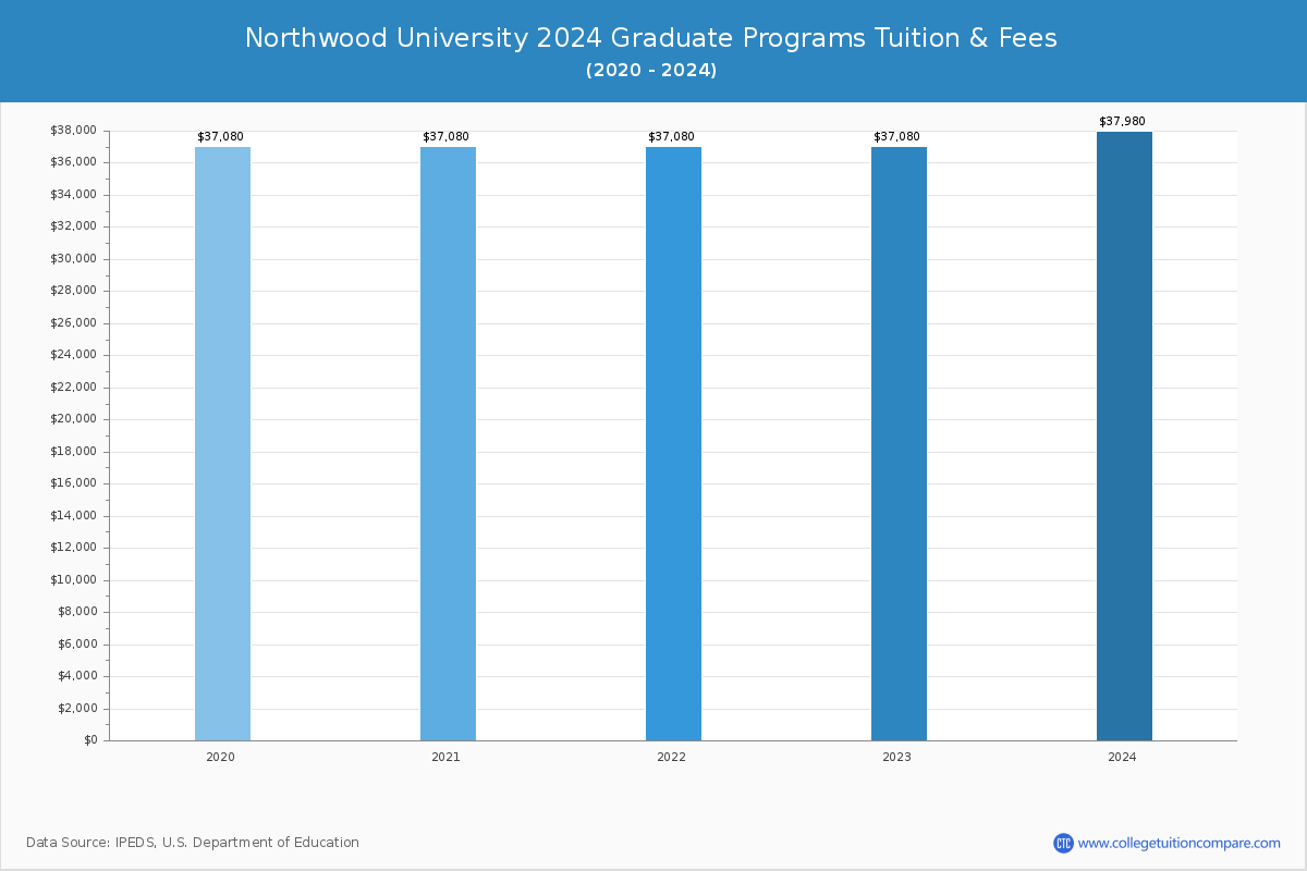 Northwood University - Graduate Tuition Chart