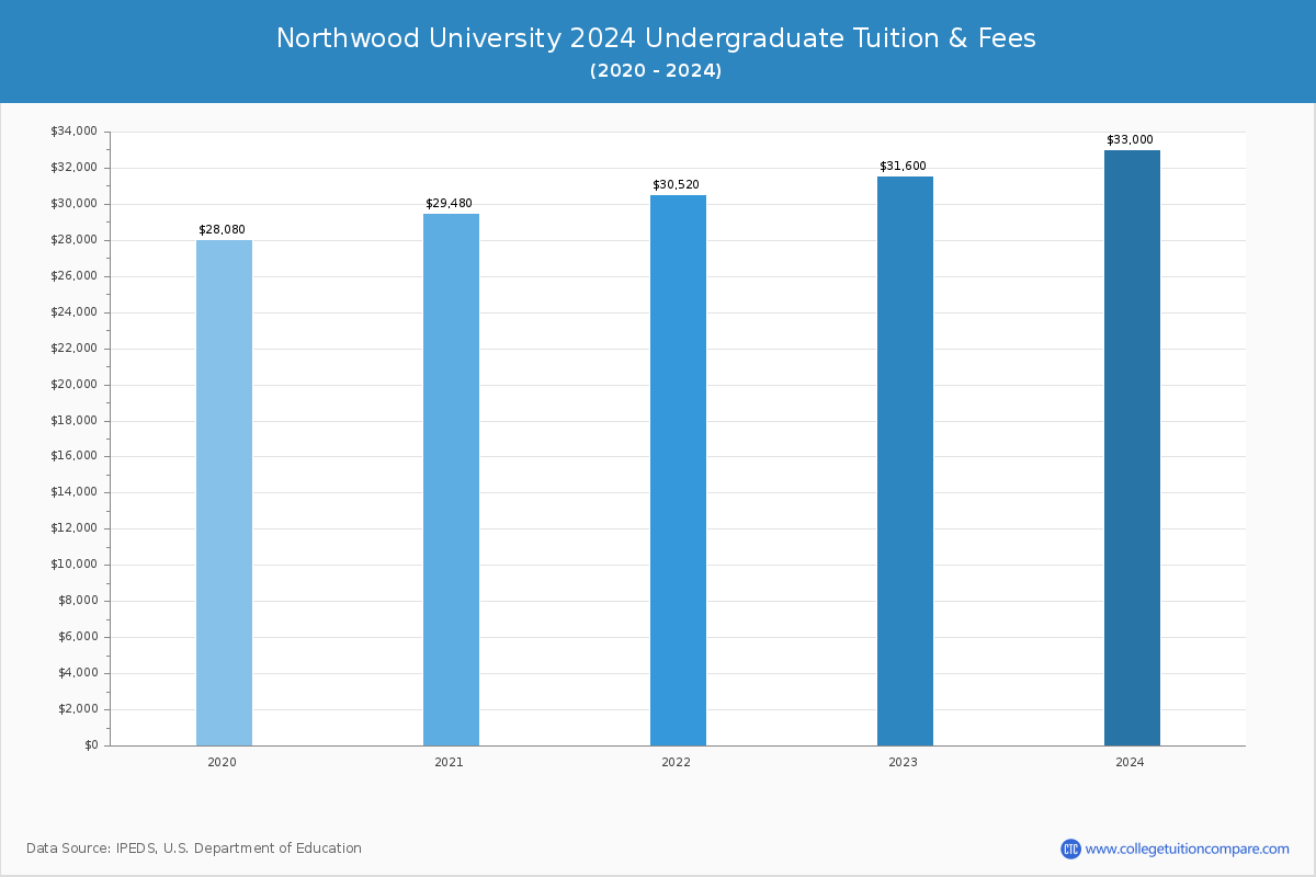 Northwood University - Undergraduate Tuition Chart