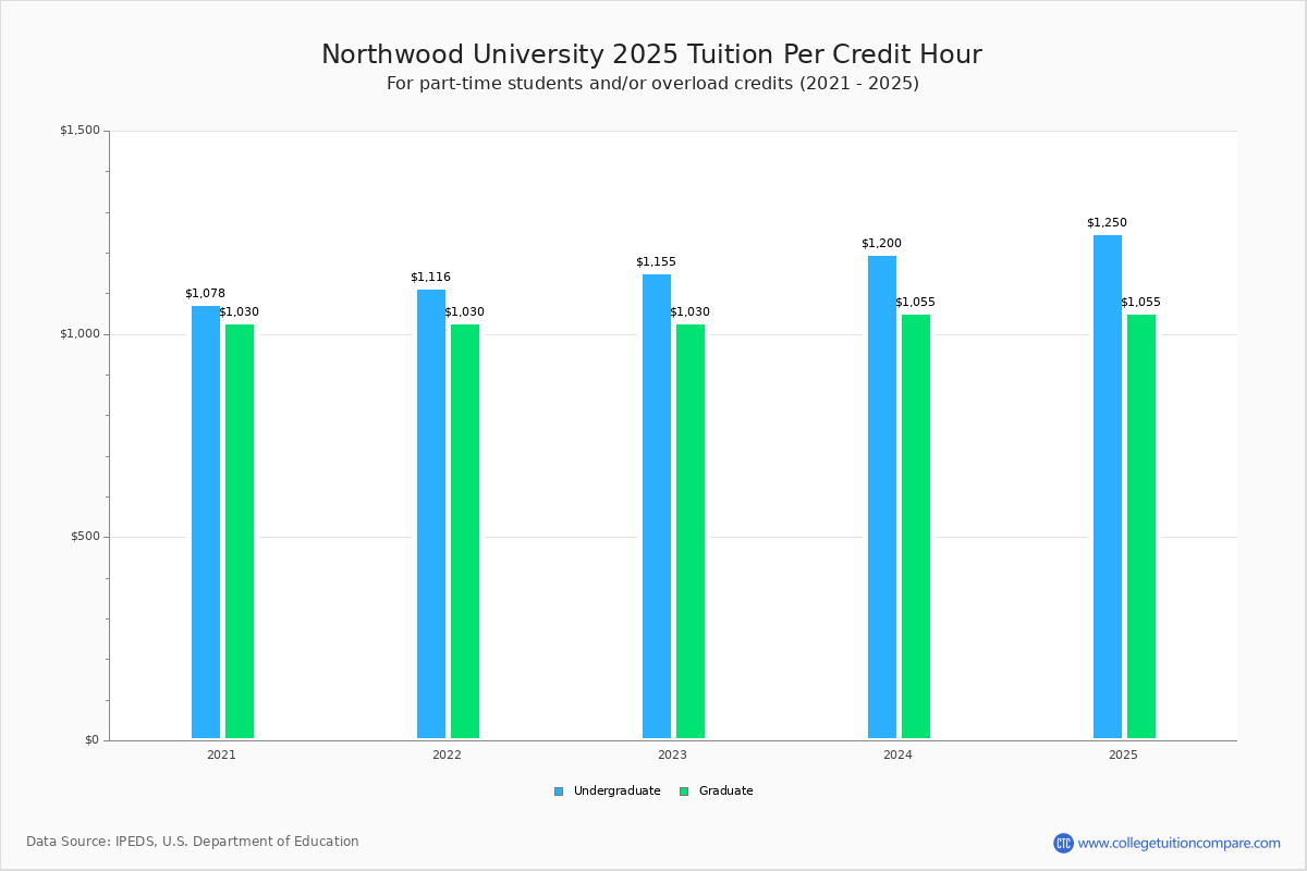 Northwood University Tuition & Fees, Net Price