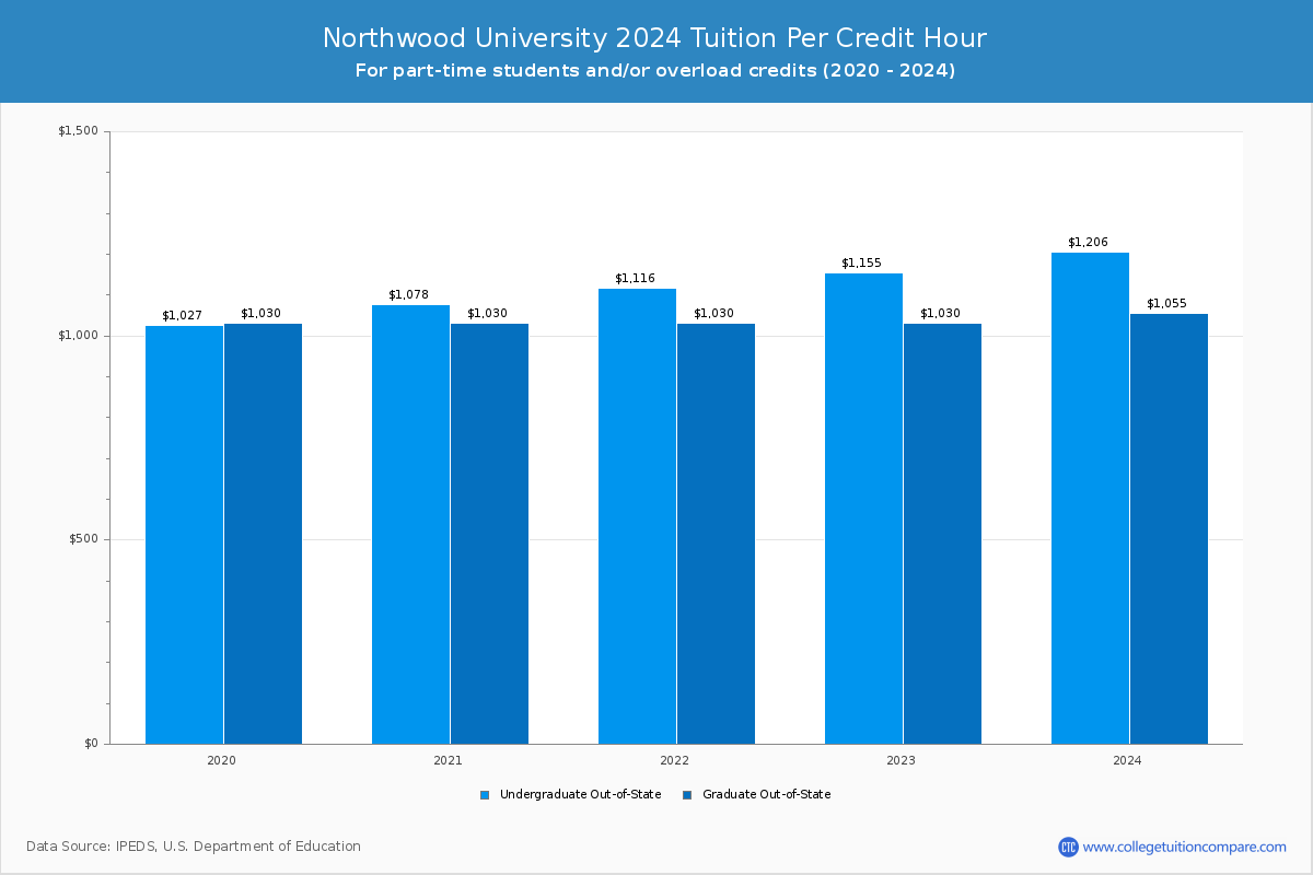 Northwood University - Tuition per Credit Hour