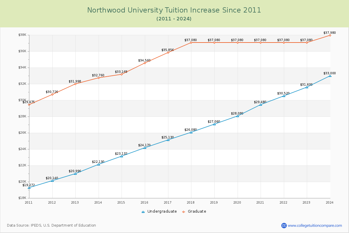 Northwood University Tuition & Fees Changes Chart