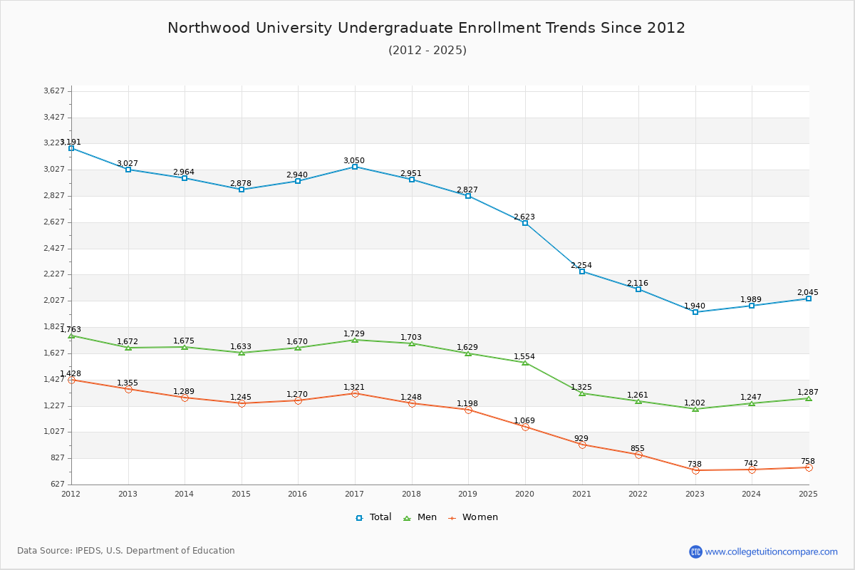 Northwood University Undergraduate Enrollment Trends Chart