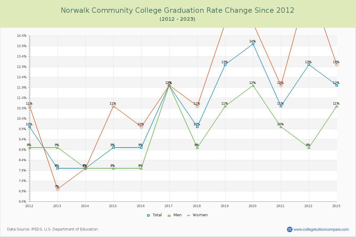 Norwalk Community College Graduation Rate Changes Chart