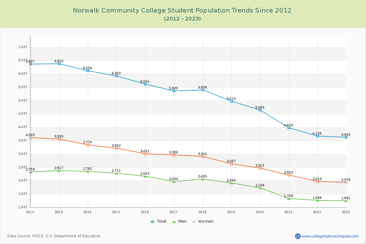 Norwalk Community College Enrollment Trends Chart