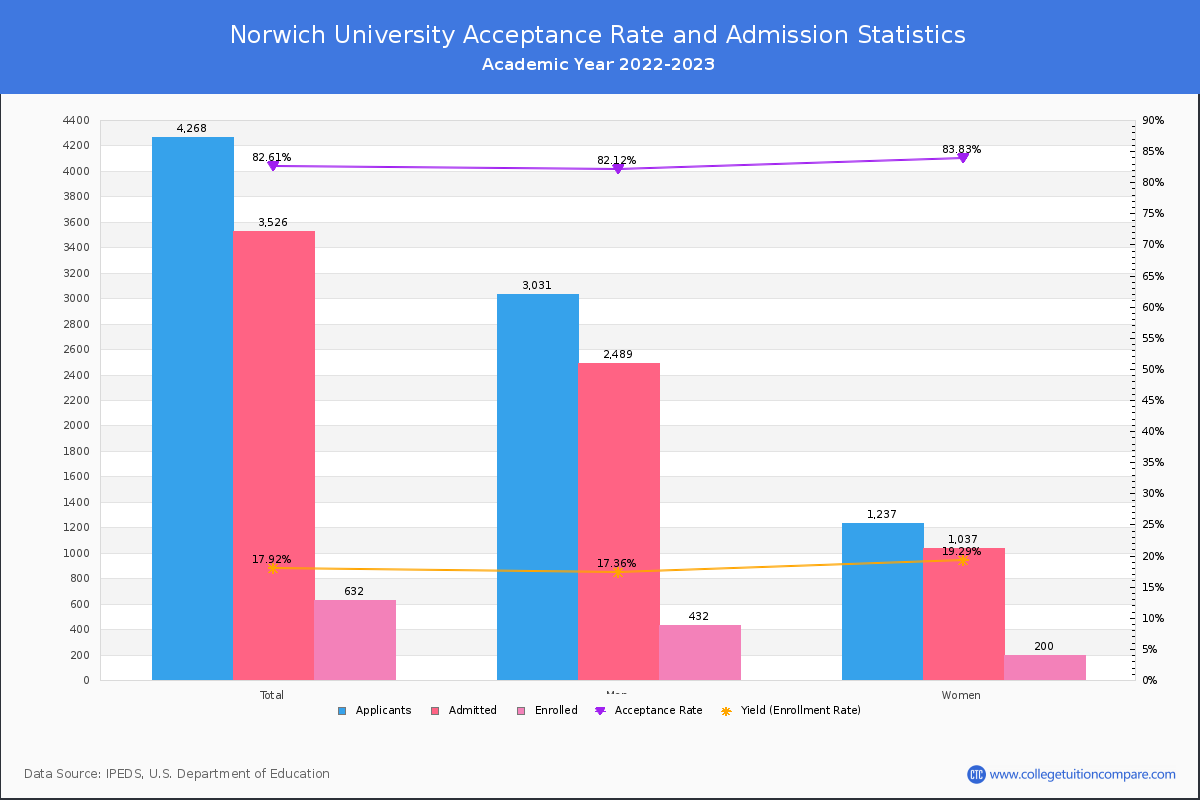 Norwich University - Acceptance Rate, Yield, SAT/ACT Scores