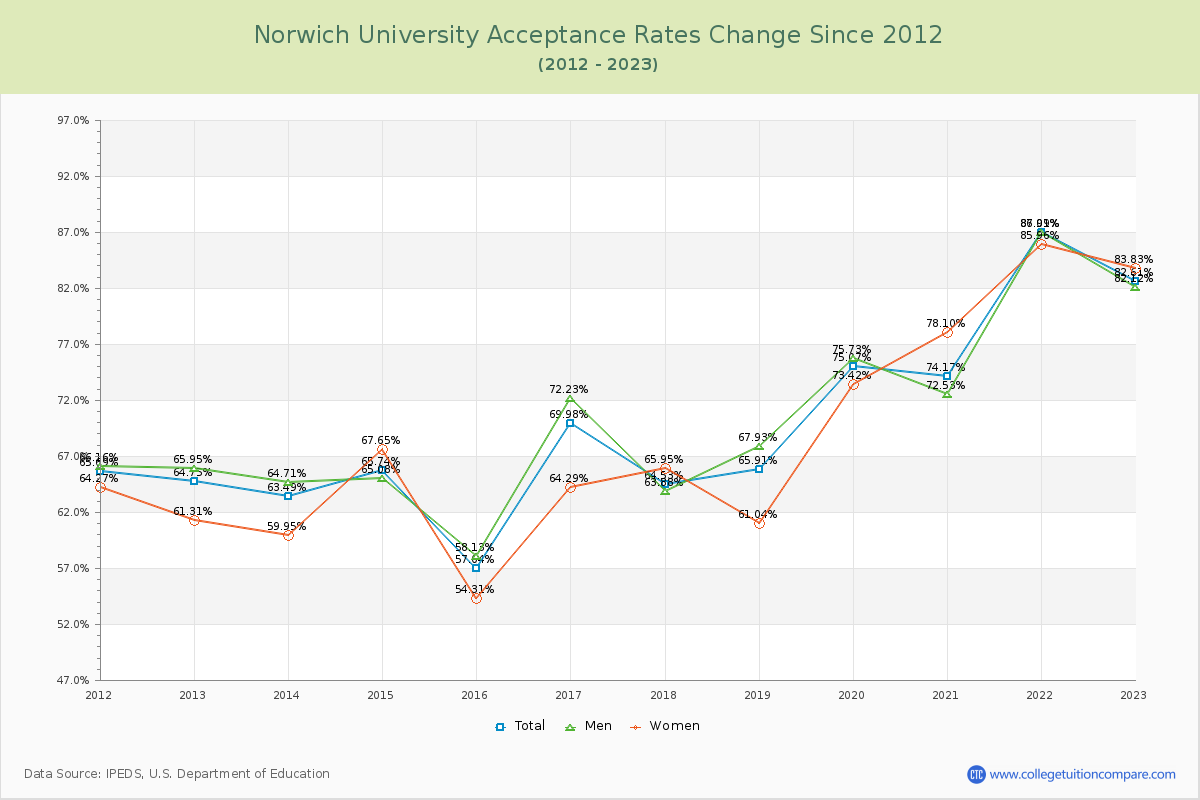 Norwich University Acceptance Rate Changes Chart