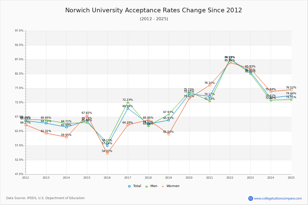 Norwich University Acceptance Rate Trends Over Time - Historical Admission Rate Data Visualization Chart