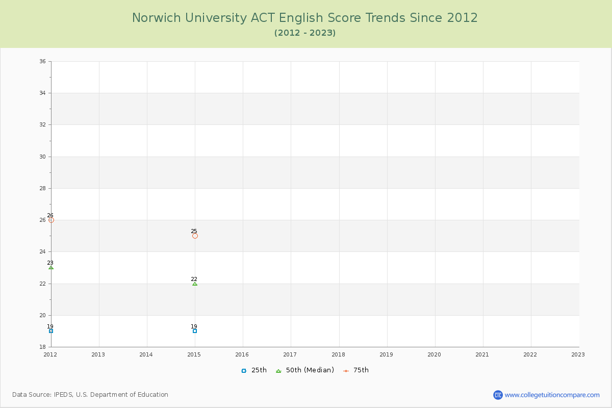Norwich University ACT English Trends Chart