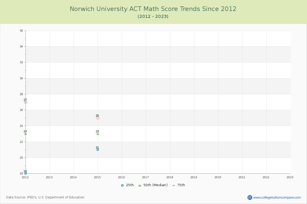 Norwich University ACT Math Score Trends Chart