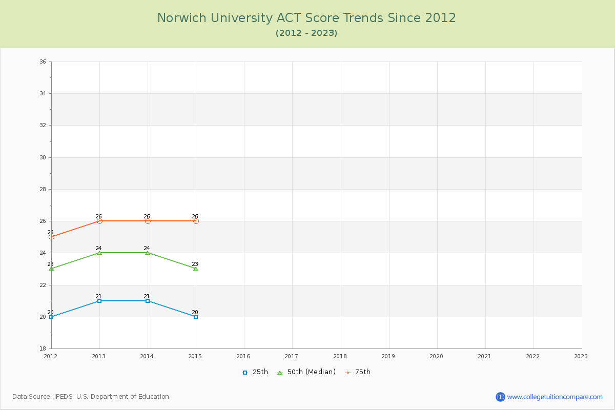 Norwich University ACT Score Trends Chart