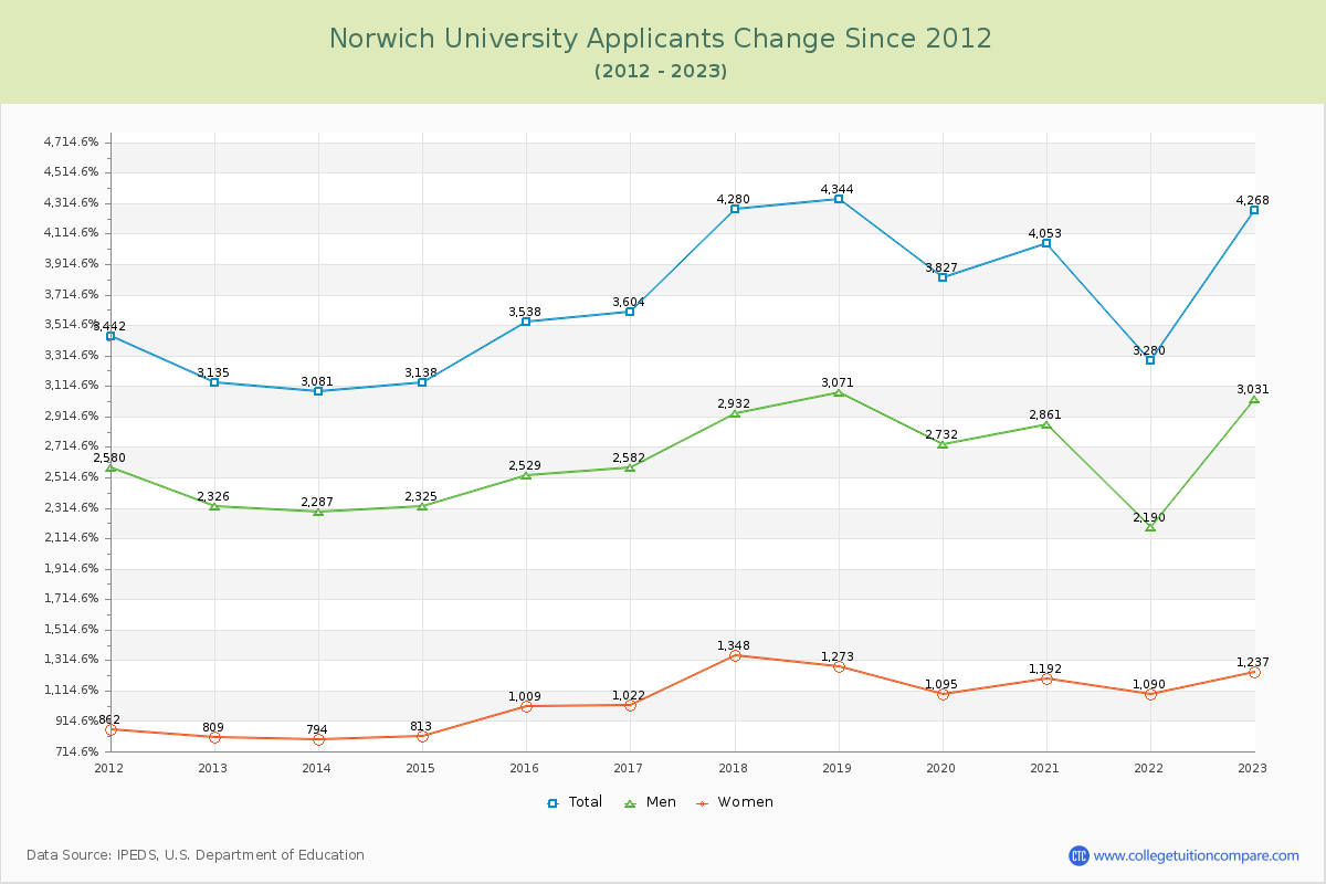Norwich University Number of Applicants Changes Chart