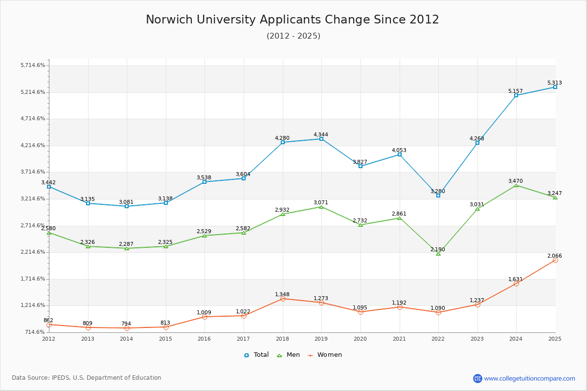 Norwich University - 10 Year Applicants, Admissions, and Enrollment Trends Chart