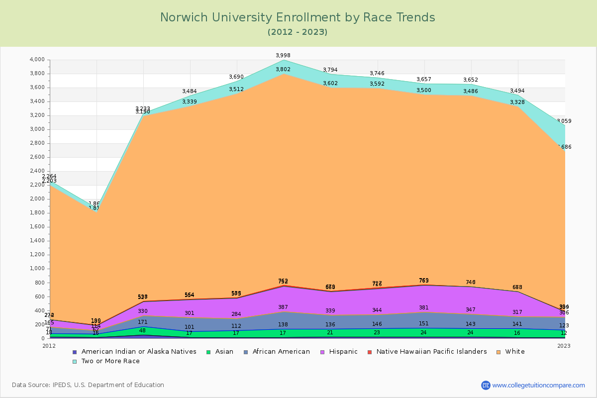 Norwich University Enrollment by Race Trends Chart