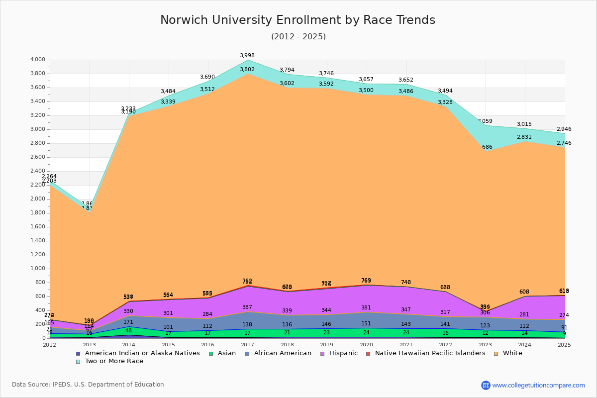 Norwich University Enrollment by Race Trends Chart
