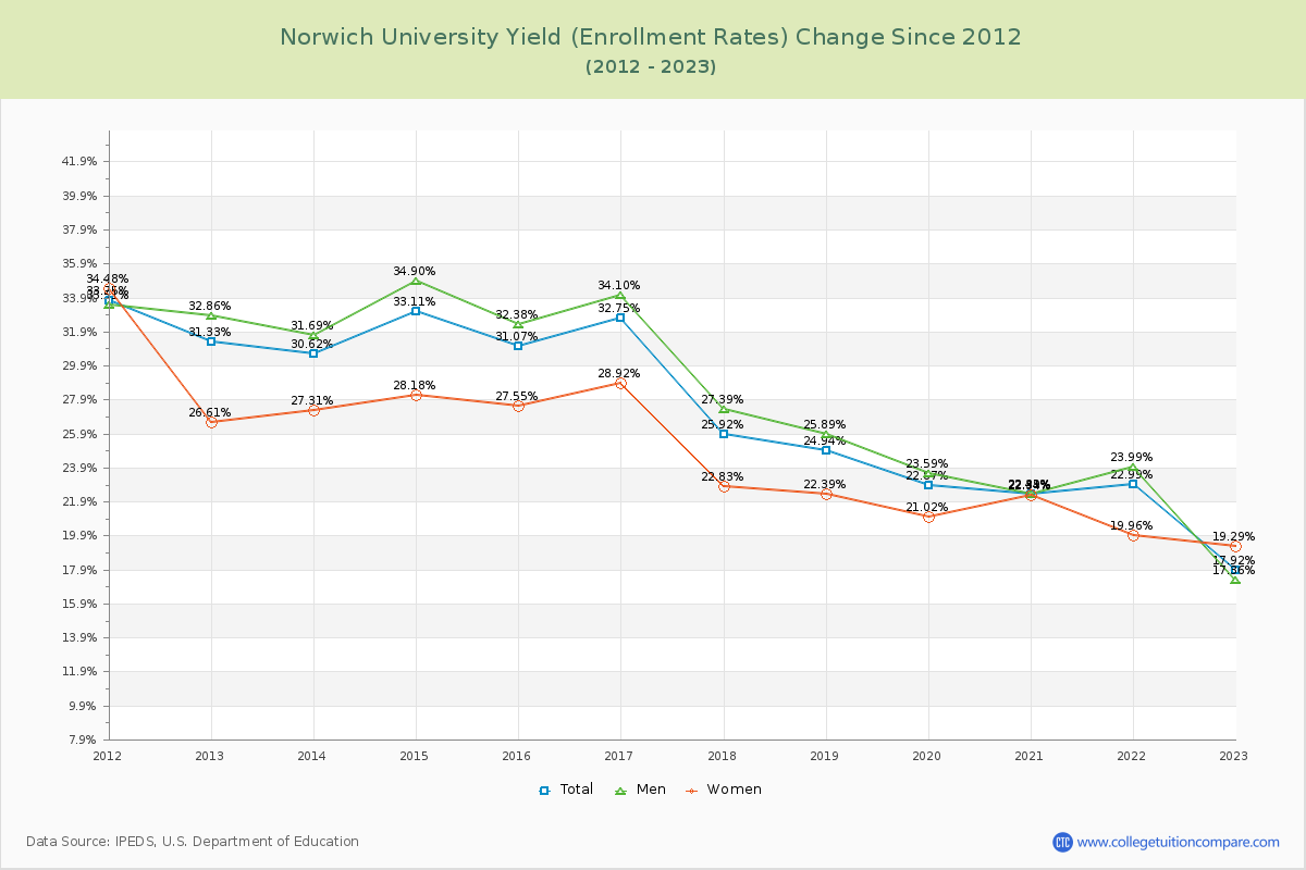 Norwich University Yield (Enrollment Rate) Changes Chart
