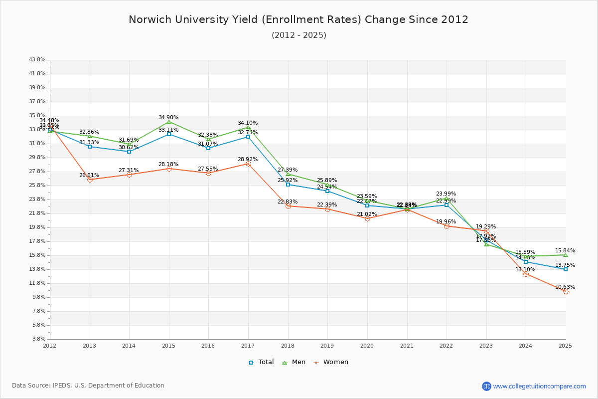 Norwich University enrollment rate trends chart showing historical yield changes from 2015 to 2025