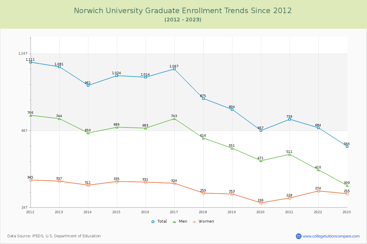 Norwich University Graduate Enrollment Trends Chart