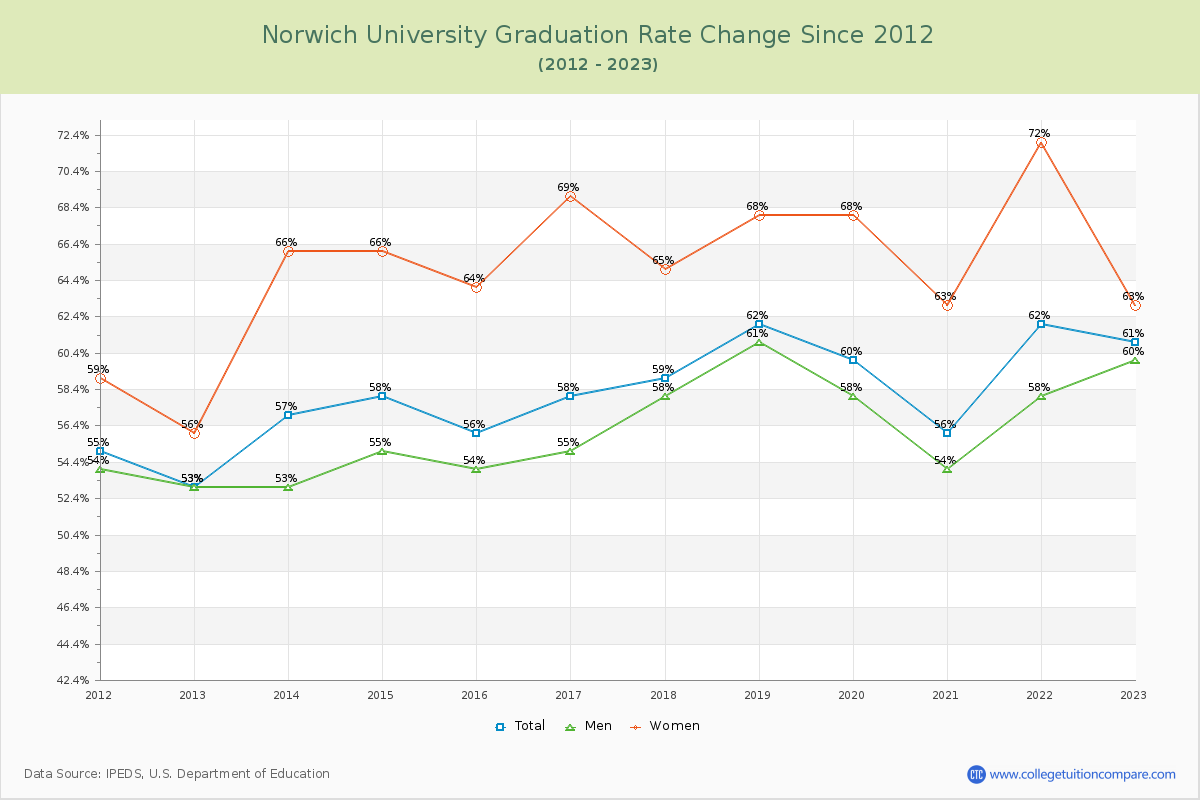 Norwich University Graduation Rate Changes Chart