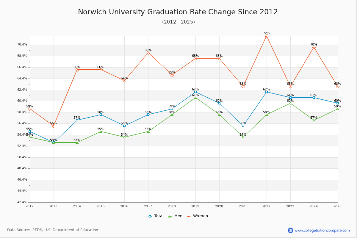 Norwich University Graduation Rate Changes Chart