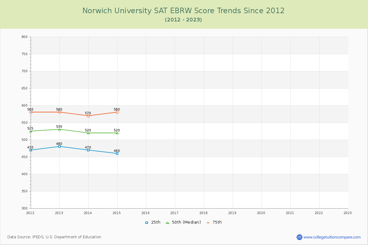 Norwich University SAT EBRW (Evidence-Based Reading and Writing) Trends Chart