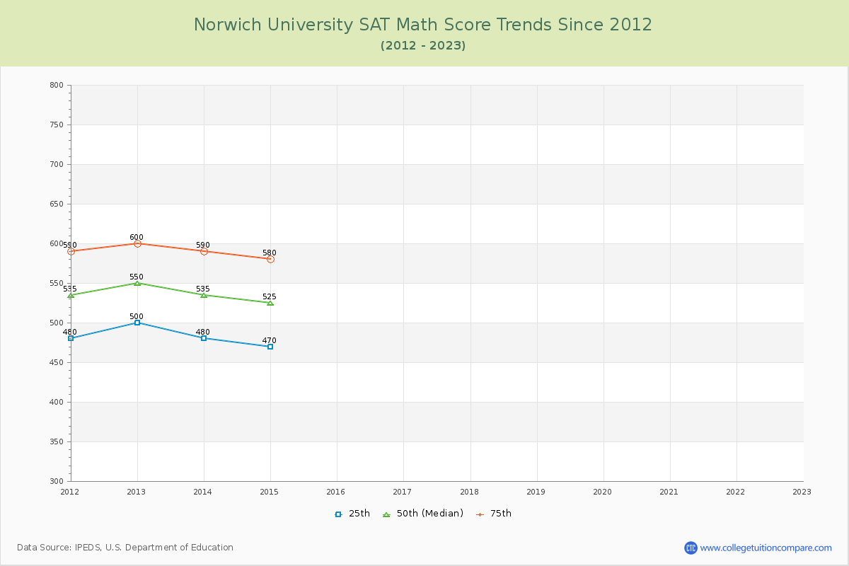 Norwich University SAT Math Score Trends Chart