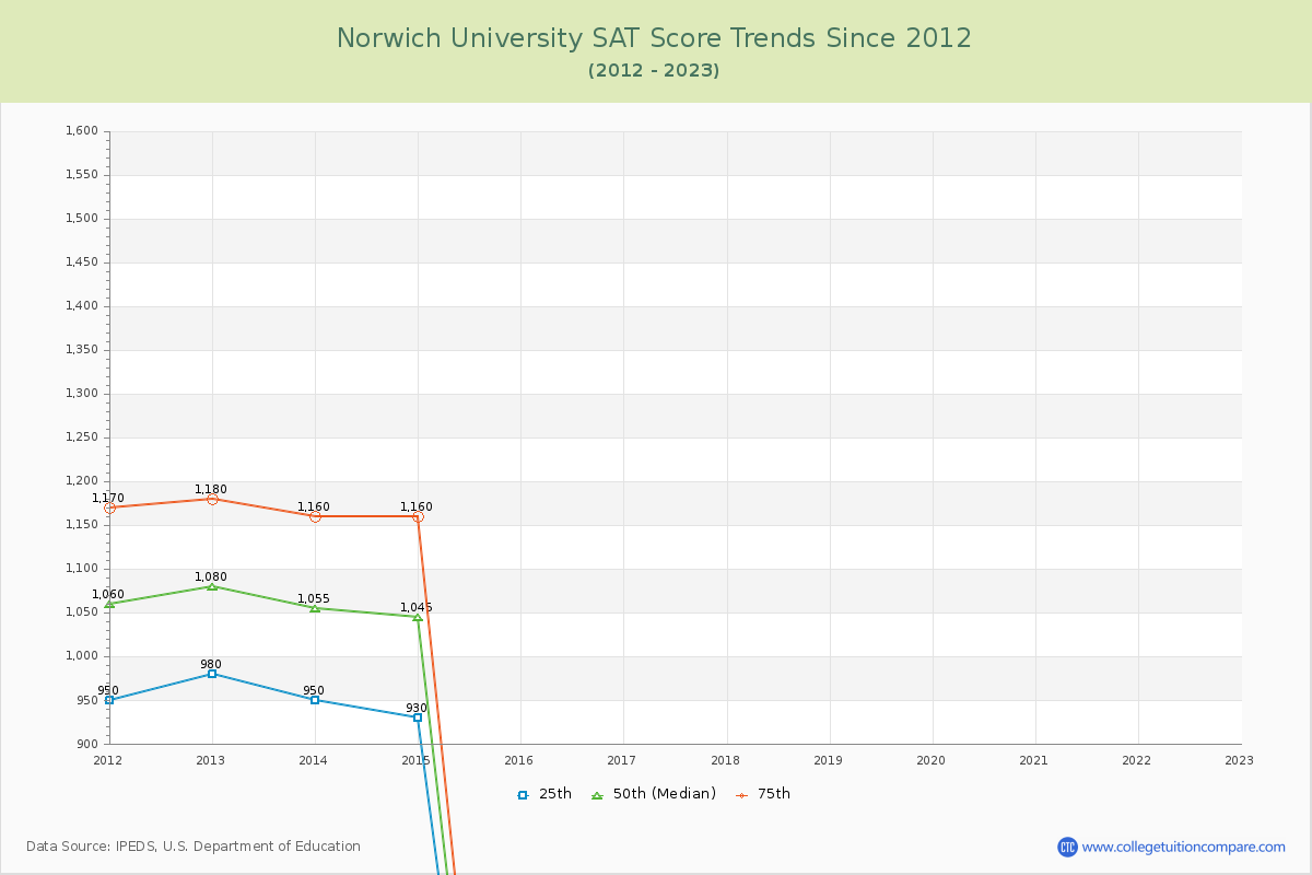 Norwich University SAT Score Trends Chart