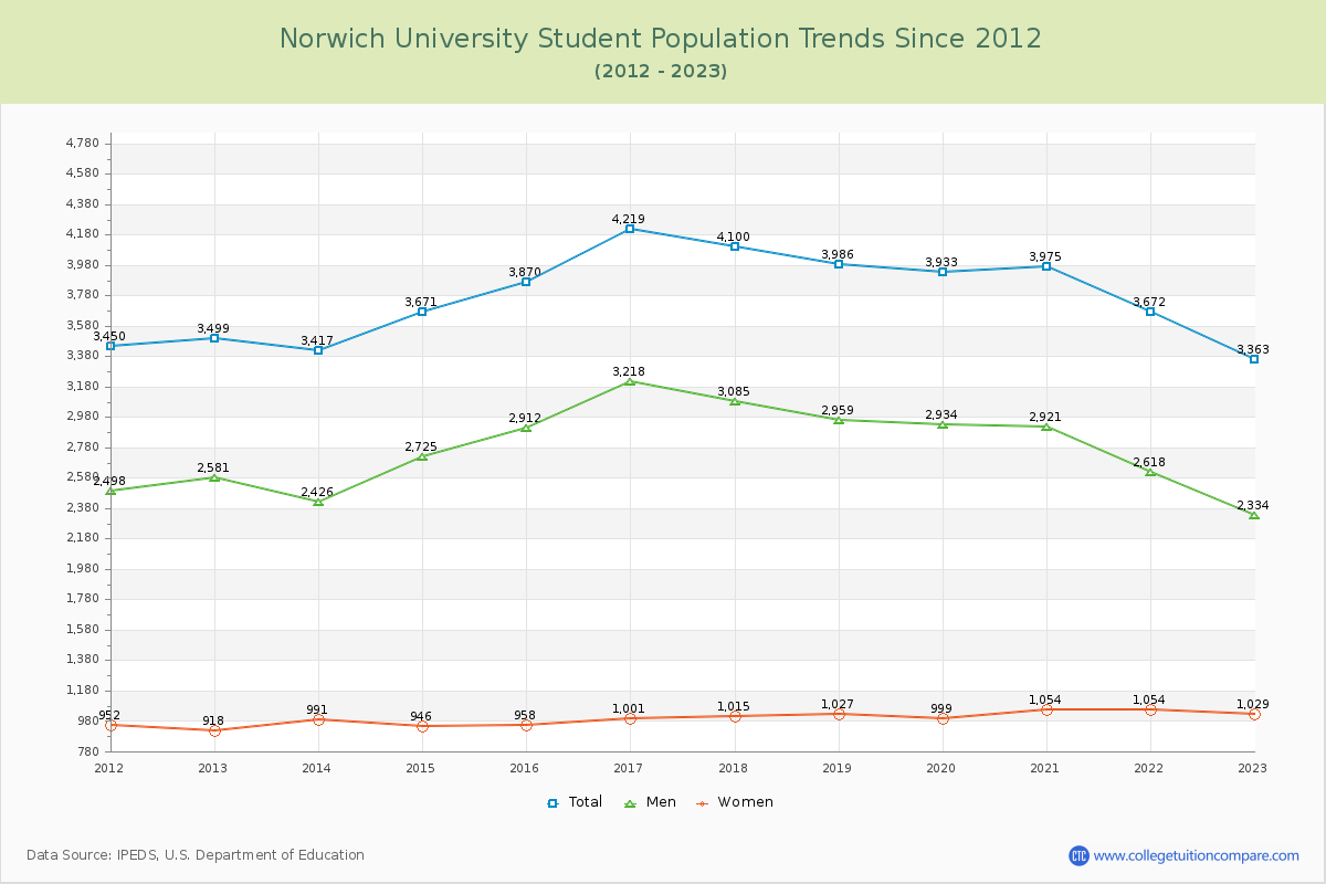 Norwich University Enrollment Trends Chart