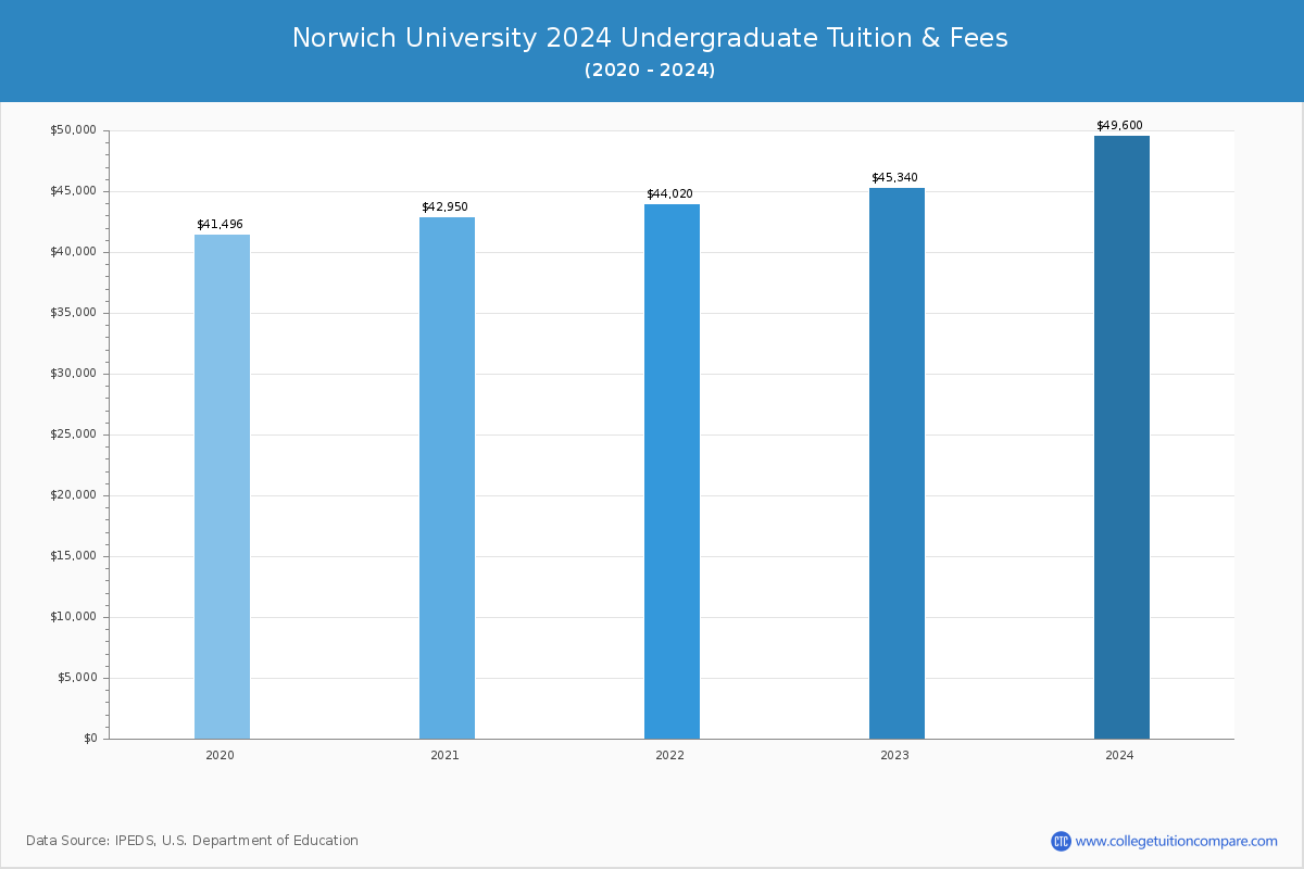 Norwich University Tuition & Fees, Net Price