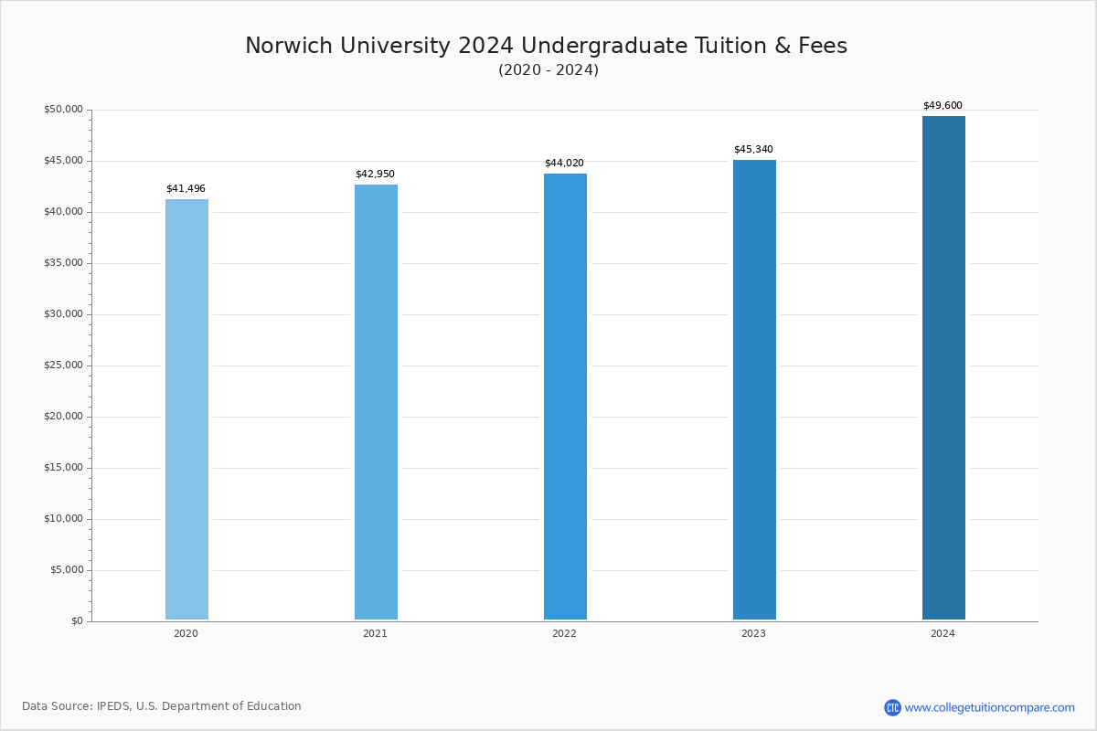 Norwich University Tuition & Fees, Net Price