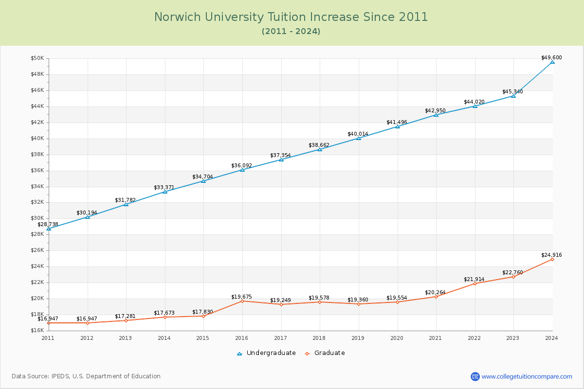 Norwich University Tuition & Fees Changes Chart
